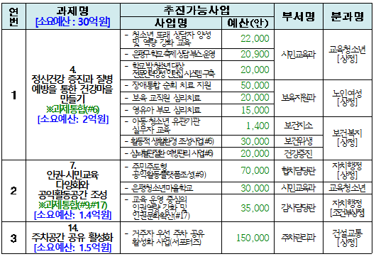 참여예산위원회 소위원회 정기회의 개최결과(2차) 1.PNG