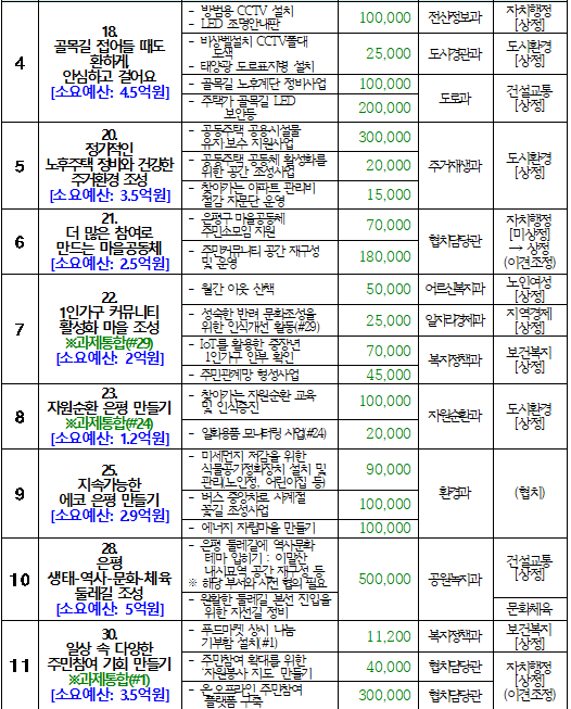 참여예산위원회 소위원회 정기회의 개최결과(2차) 2.PNG