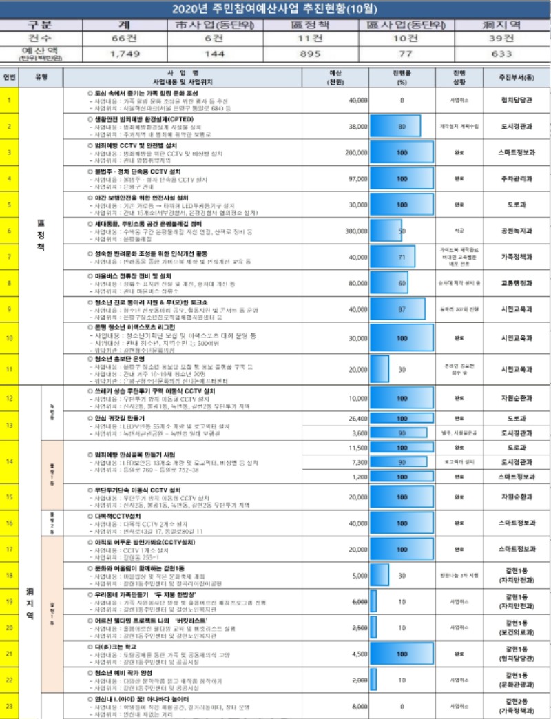 2020년 참여예산사업 추진현황(10월).pdf_page_1.jpg