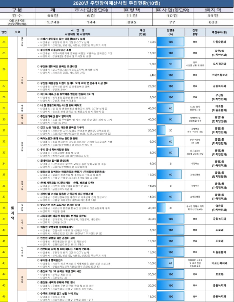 2020년 참여예산사업 추진현황(10월).pdf_page_2.jpg