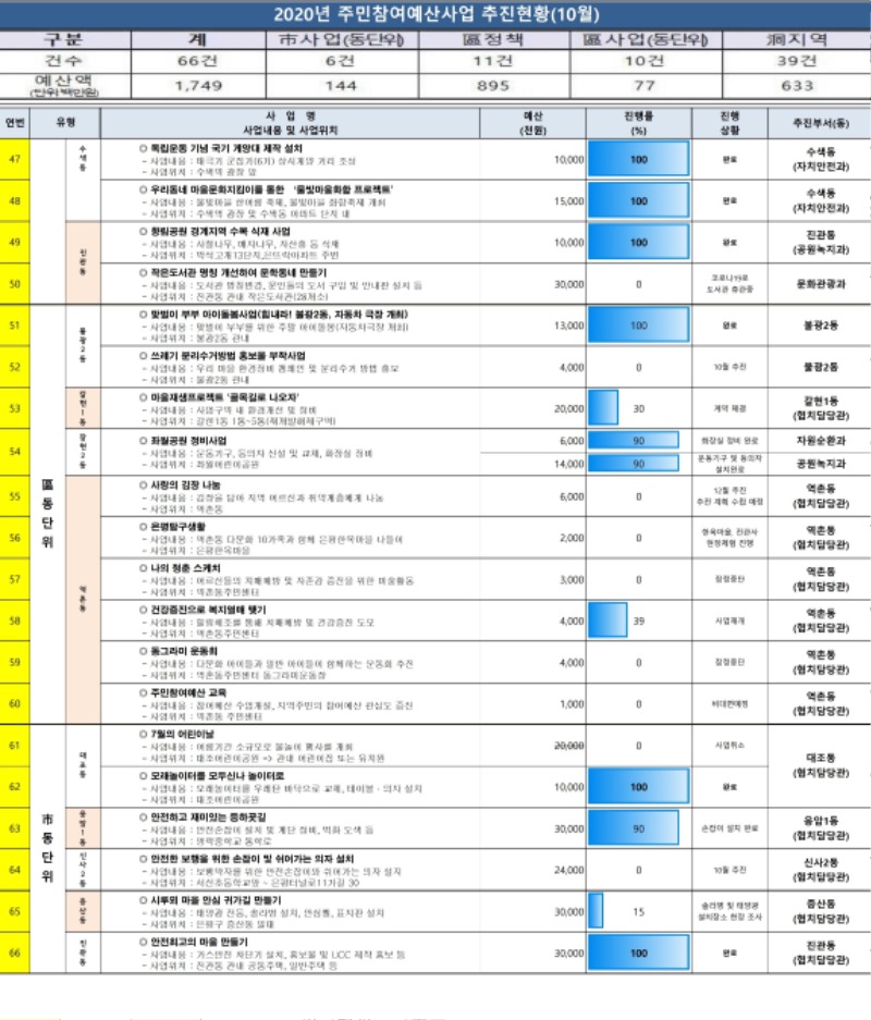 2020년 참여예산사업 추진현황(10월).pdf_page_3.jpg