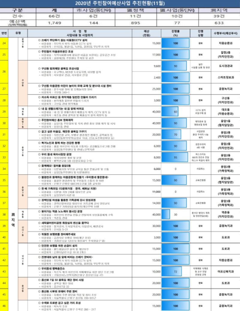 2020년 참여예산사업 추진현황(11월).pdf_page_2.jpg