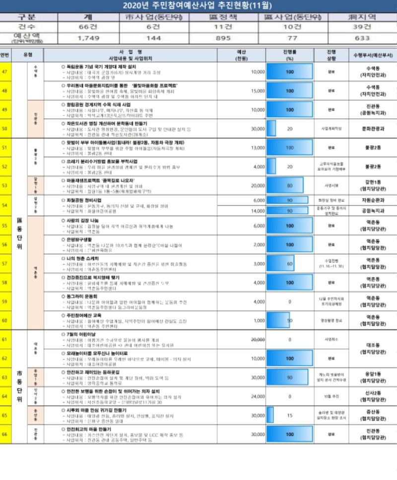 2020년 참여예산사업 추진현황(11월).pdf_page_3.jpg