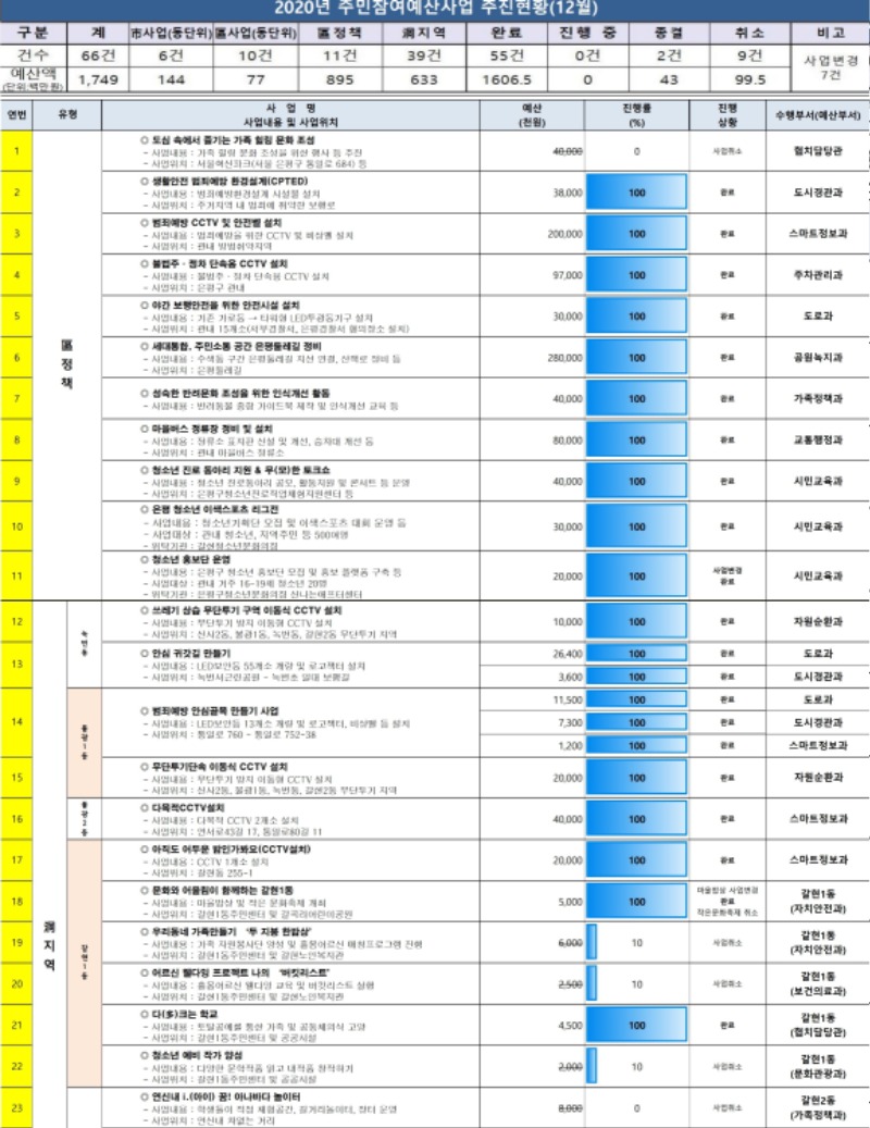 2020년 참여예산사업 추진현황(12월).pdf_page_1.jpg