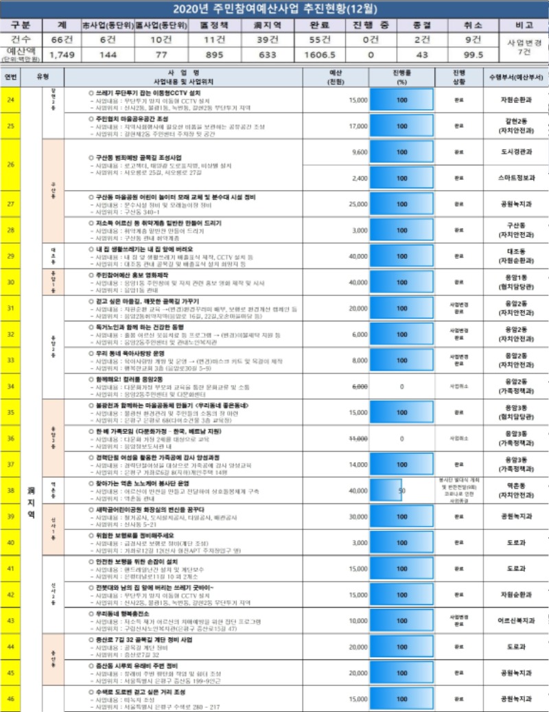 2020년 참여예산사업 추진현황(12월).pdf_page_2.jpg