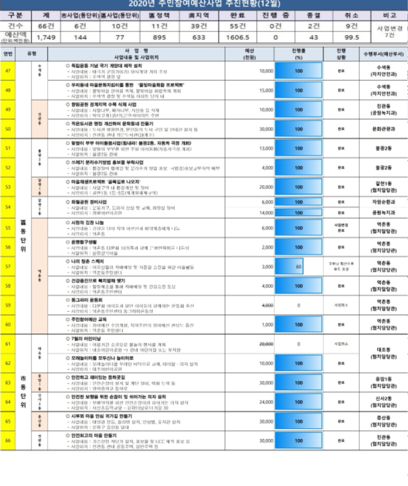 2020년 참여예산사업 추진현황(12월).pdf_page_3.jpg