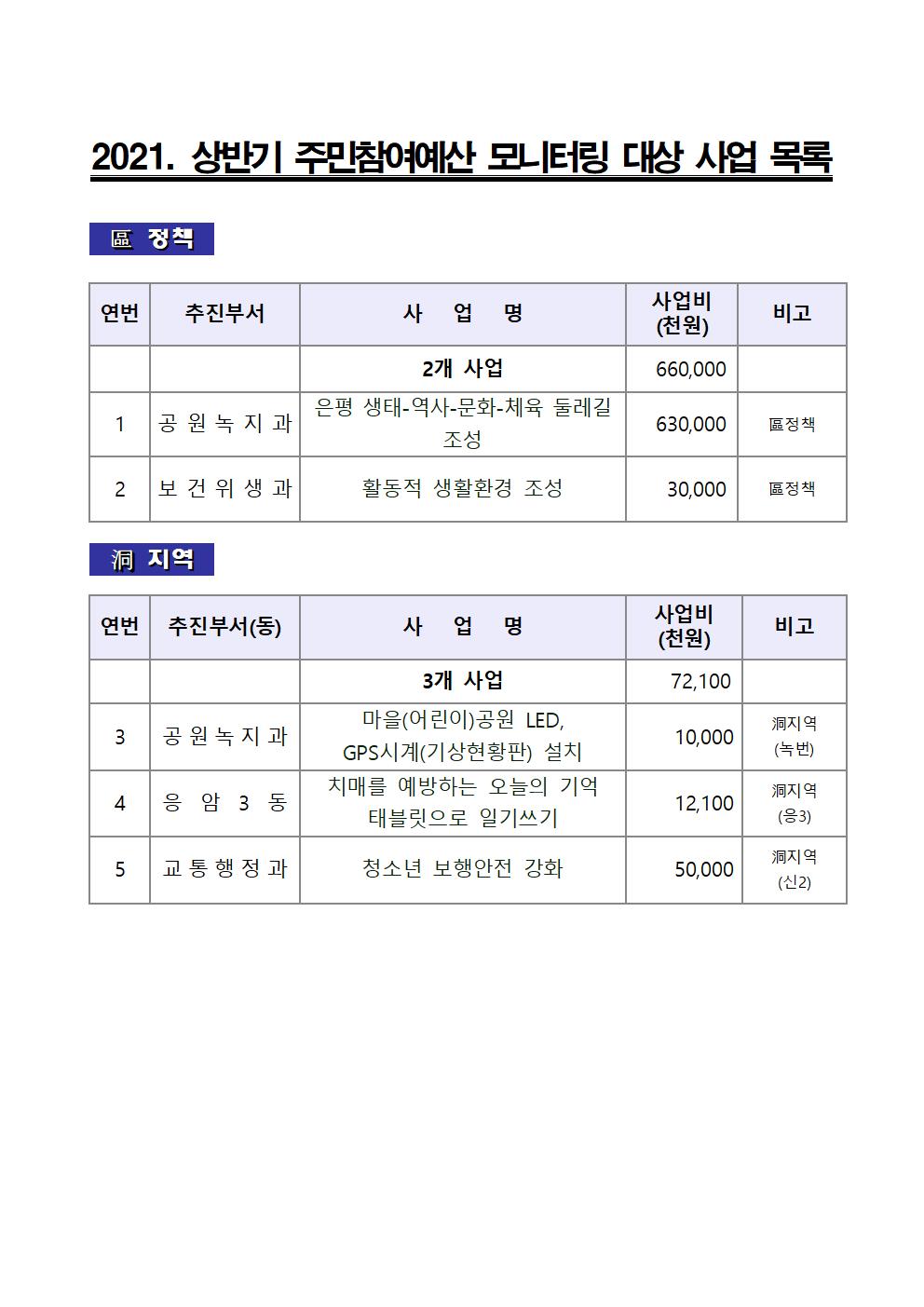 2021. 상반기 주민참여예산사업 모니터링 결과보고서002.jpg