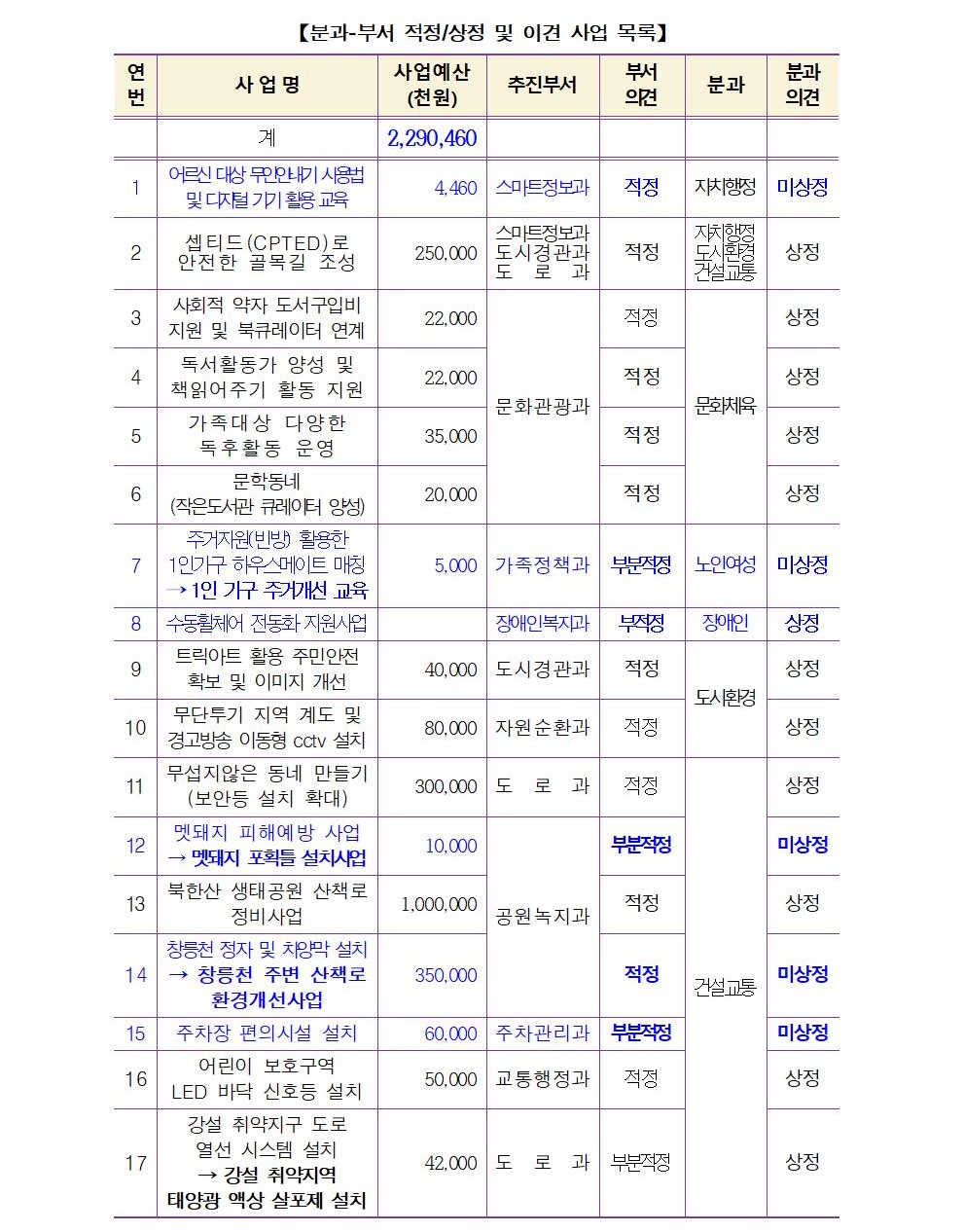 참여예산위원회 6월 회의 개최 결과(사업심사)002.jpg