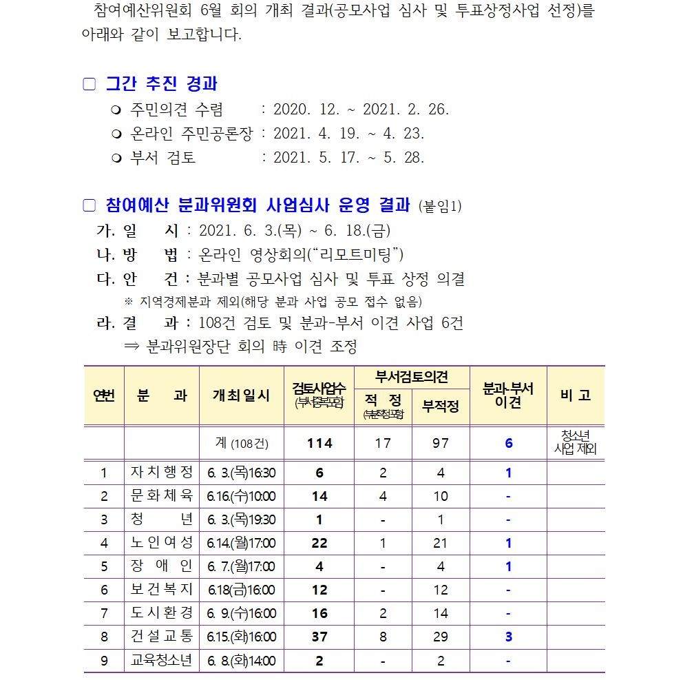 참여예산위원회 6월 회의 개최 결과(사업심사)001.jpg