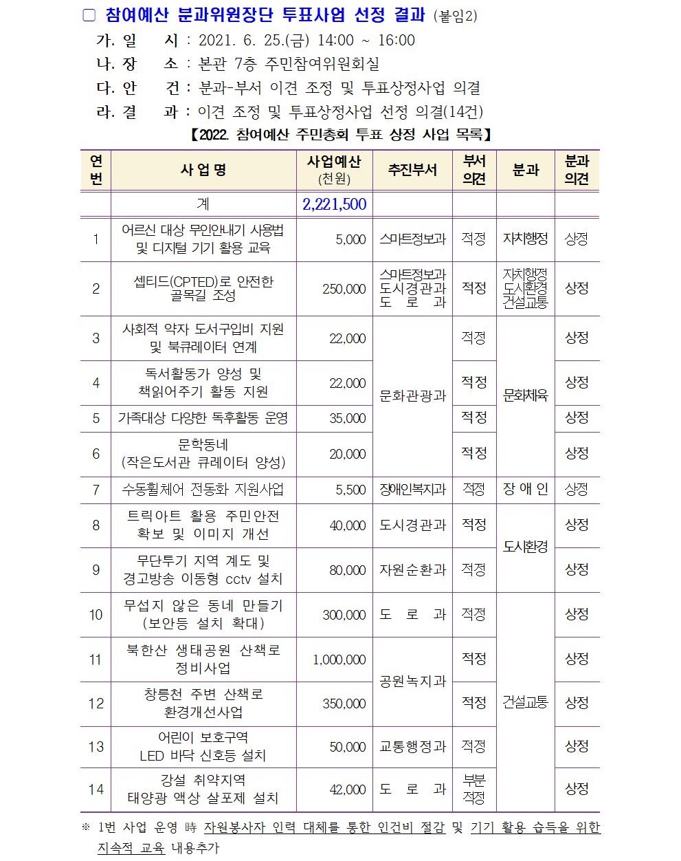 참여예산위원회 6월 회의 개최 결과(사업심사)003.jpg
