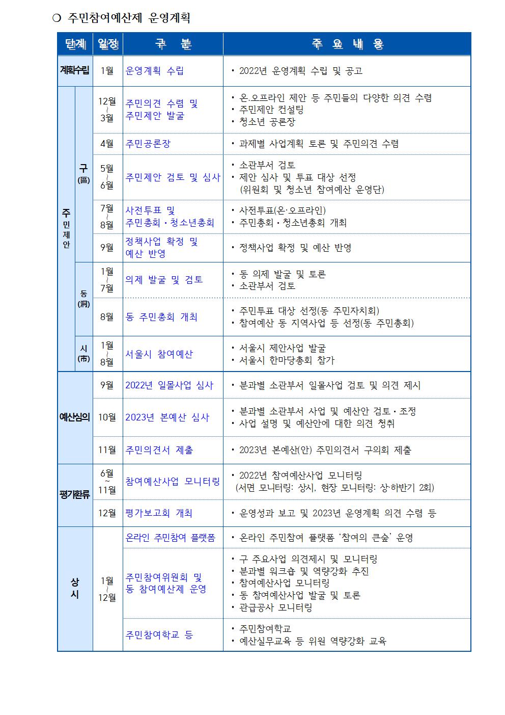 주민참여위원회 경제교통분과 2022년 1차 회의 개최 결과를 아래와 같이 보고합니다002.jpg