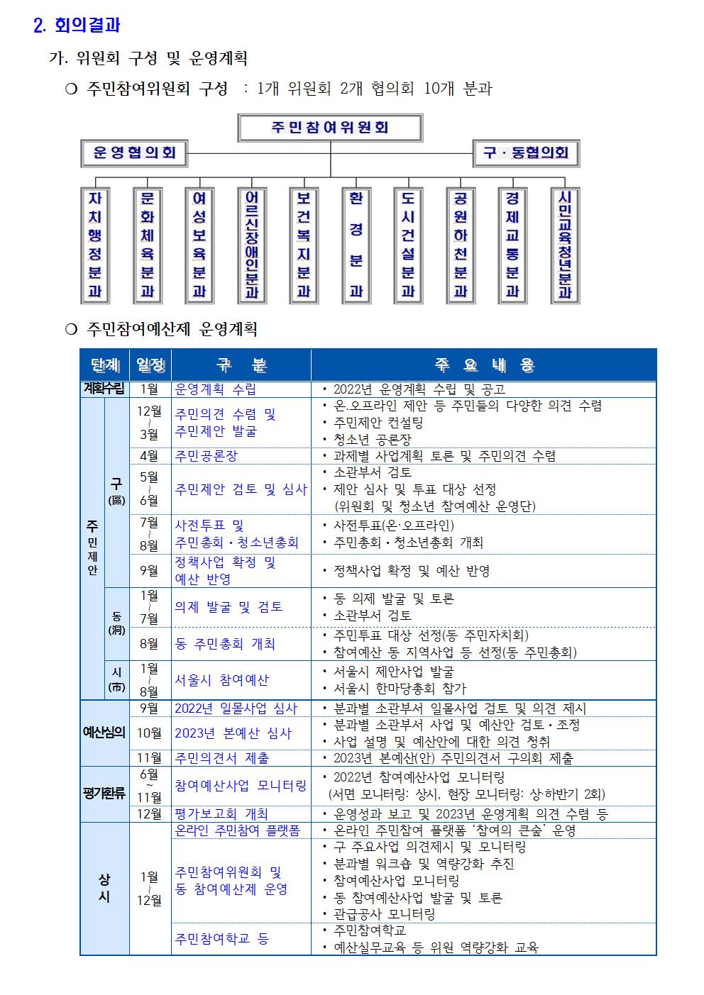주민참여위원회 자치행정분과 2022년 1차 회의 개최 결과를 아래와 같이 보고합니다002.jpg