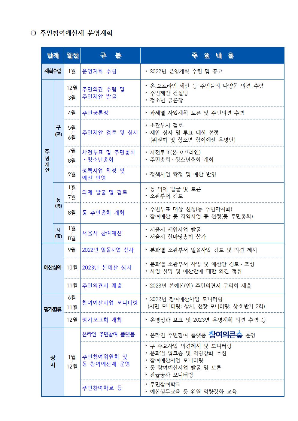 주민참여위원회 여성보육분과 2022년 1차 회의 개최 결과를 아래와 같이 보고합니다002.jpg