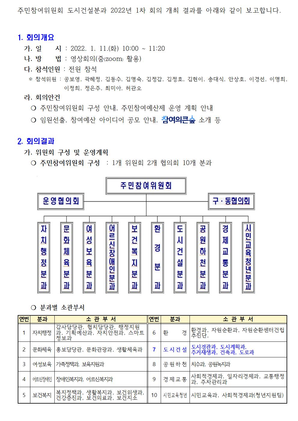 주민참여위원회 도시건설분과 2022년 1차 회의 개최 결과를 아래와 같이 보고합니다001.jpg