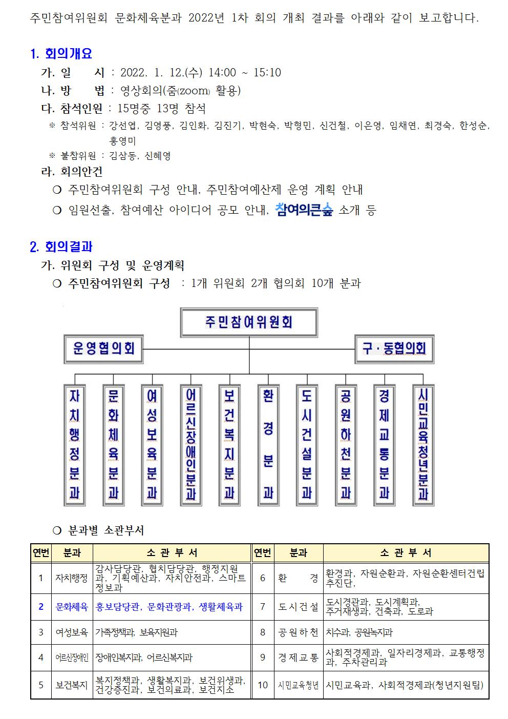 주민참여위원회 문화체육분과 2022년 1차 회의 개최 결과를 아래와 같이 보고합니다001.jpg