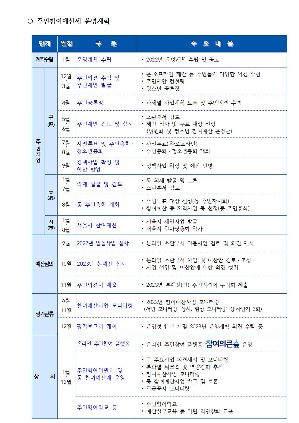 주민참여위원회 문화체육분과 2022년 1차 회의 개최 결과를 아래와 같이 보고합니다002.jpg