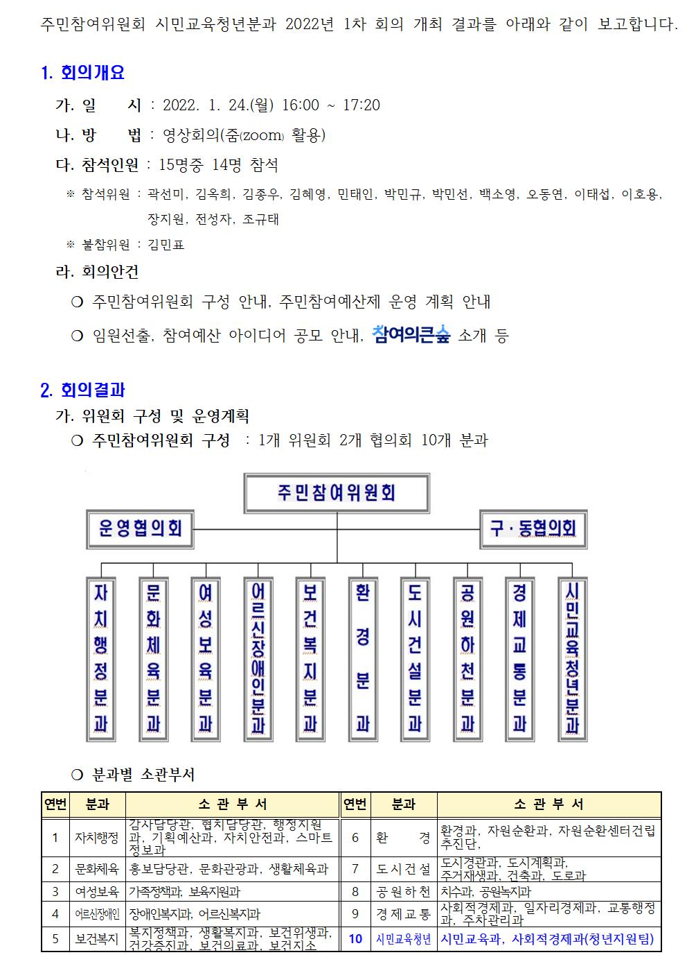 주민참여위원회시민교육청년분과 2022년 1차 회의 개최 결과를 아래와 같이 보고합니다001.jpg
