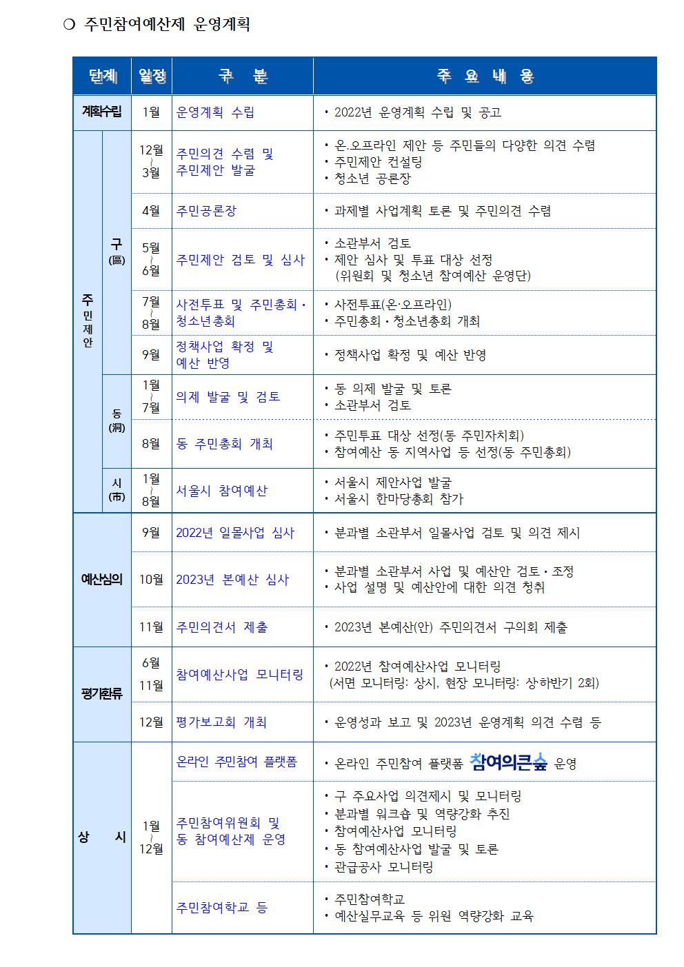 주민참여위원회 보건복지분과 2022년 1차 회의 개최 결과를 아래와 같이 보고합니다002.jpg