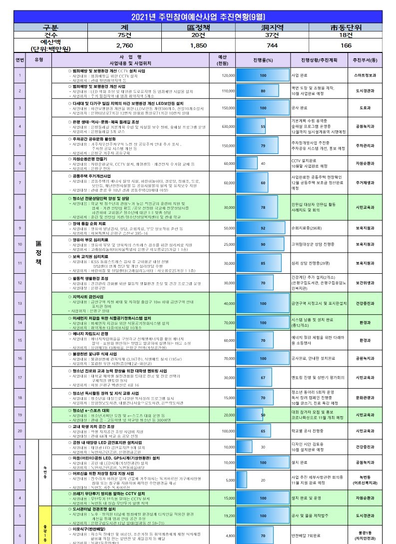 2021년 참여예산사업 추진현황(9월)_1.jpg