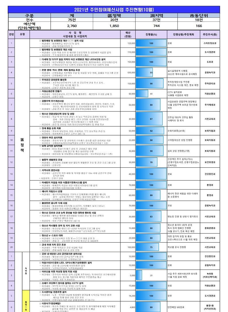 2021년 참여예산사업 추진현황(10월)_1.jpg