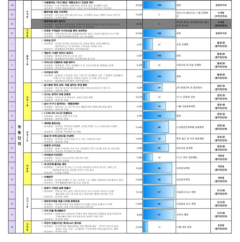 2021년 참여예산사업 추진현황(10월)_3.jpg