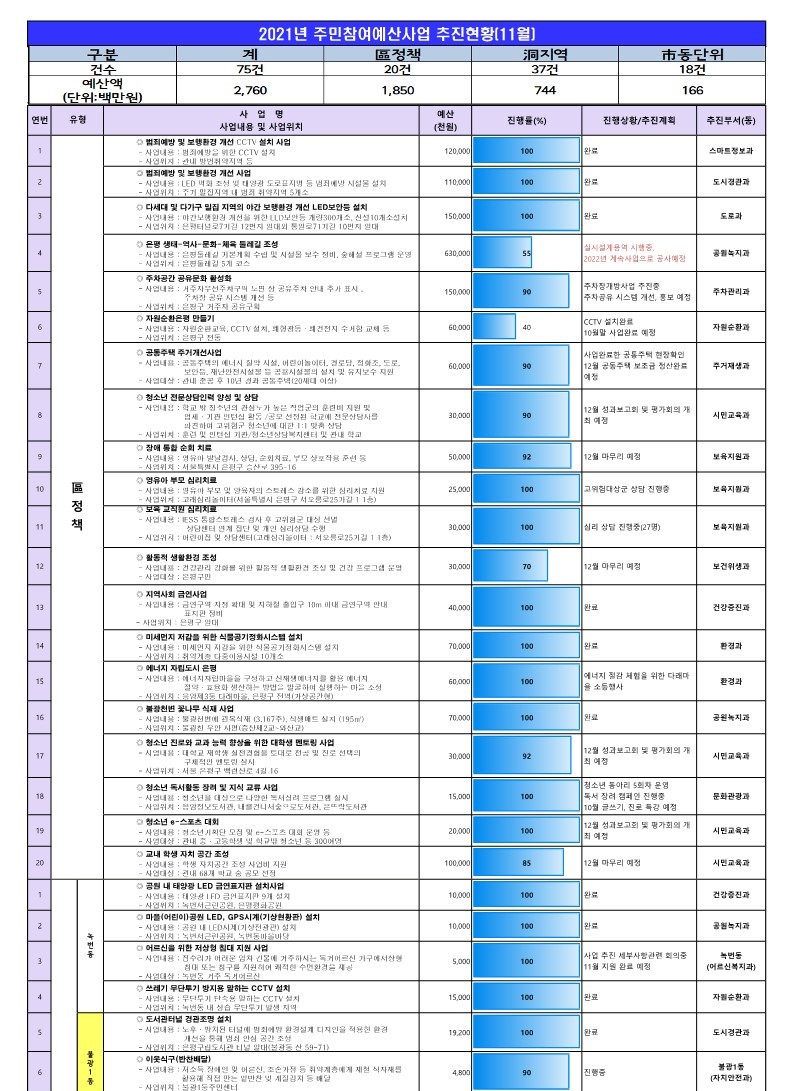 2021년 참여예산사업 추진현황(11월)_1.jpg