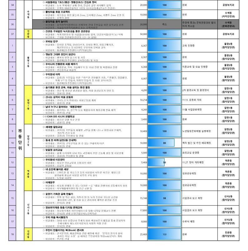 2021년 참여예산사업 추진현황(11월)_3.jpg