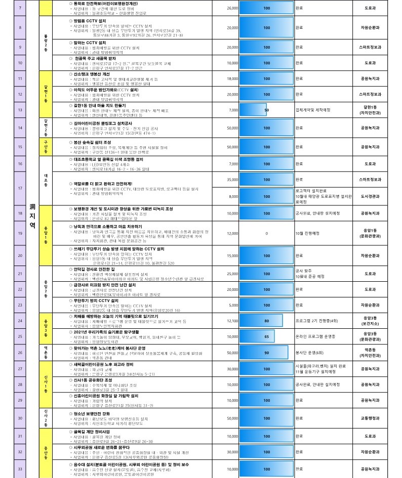 2021년 참여예산사업 추진현황(11월)_2.jpg