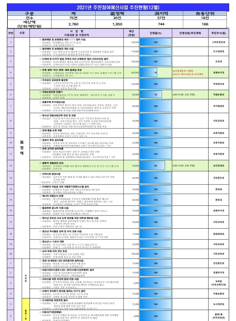 ★2021년 참여예산사업 추진현황(12월)_1.jpg