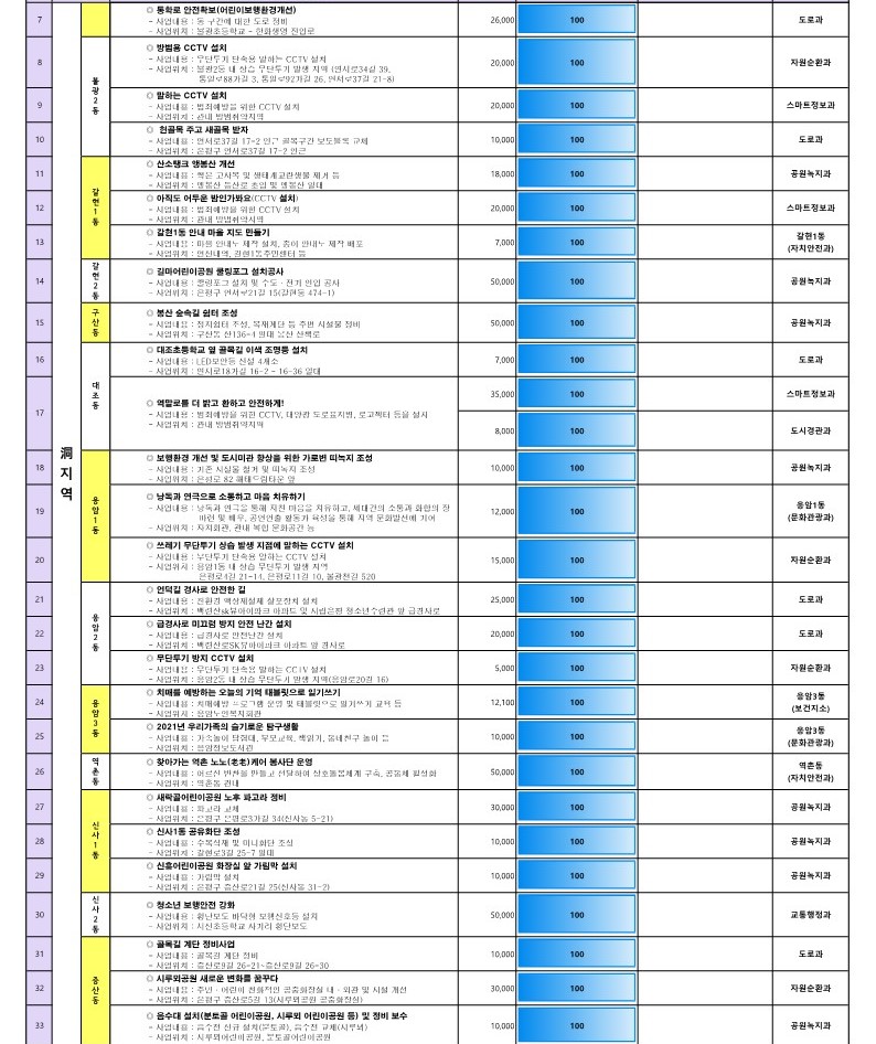 ★2021년 참여예산사업 추진현황(12월)_2.jpg