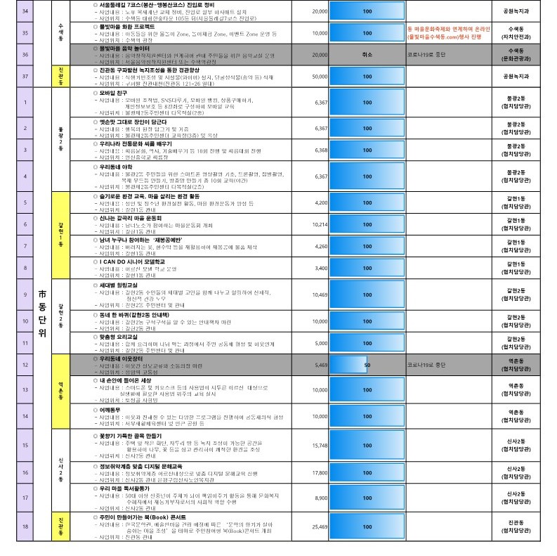 ★2021년 참여예산사업 추진현황(12월)_3.jpg