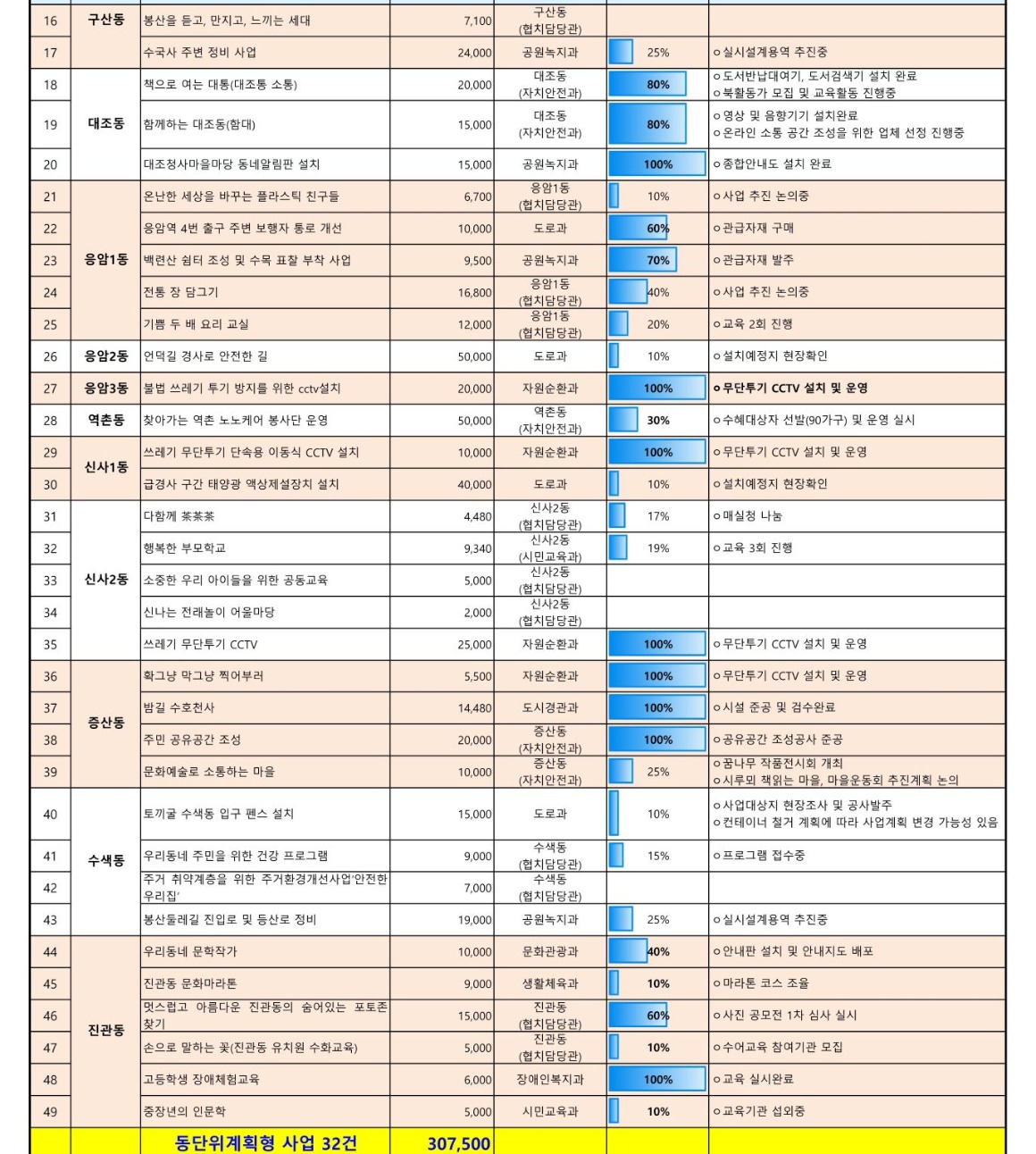 1. 2022년 참여예산사업 추진현황(6월)_pdf_2.jpg