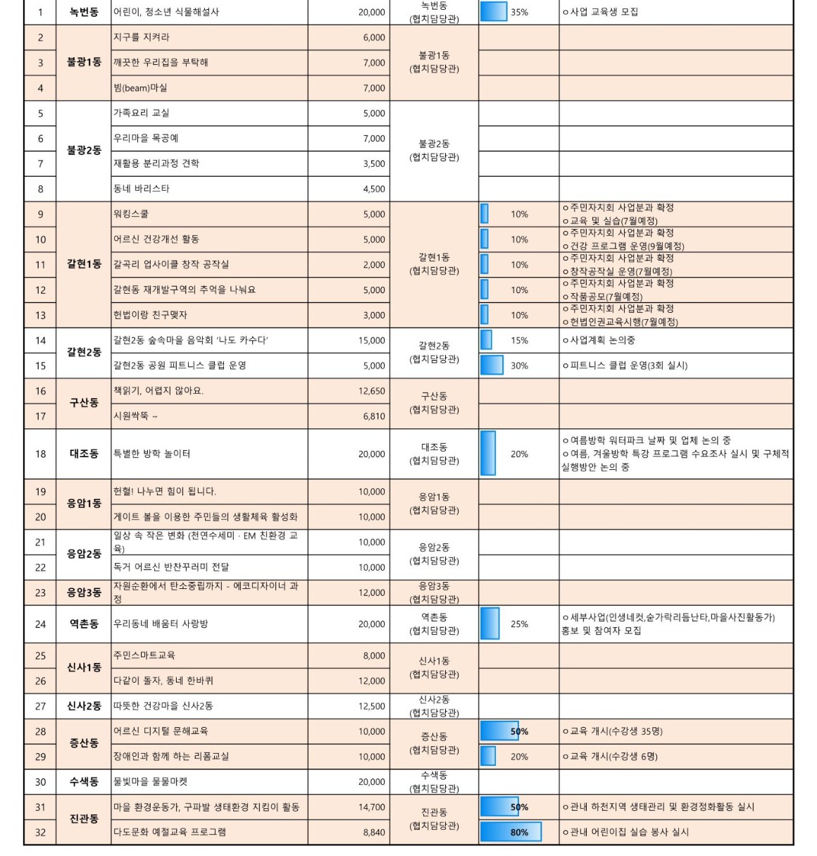1. 2022년 참여예산사업 추진현황(6월)_pdf_3.jpg