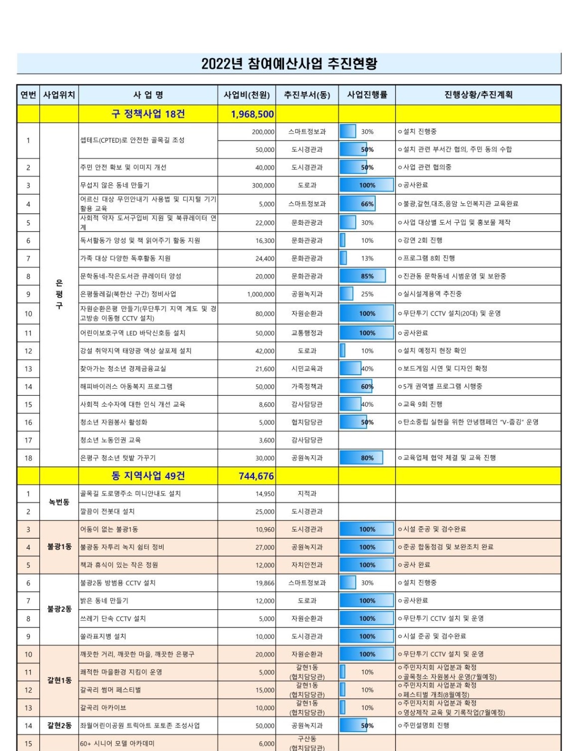 1. 2022년 참여예산사업 추진현황(6월)_pdf_1.jpg