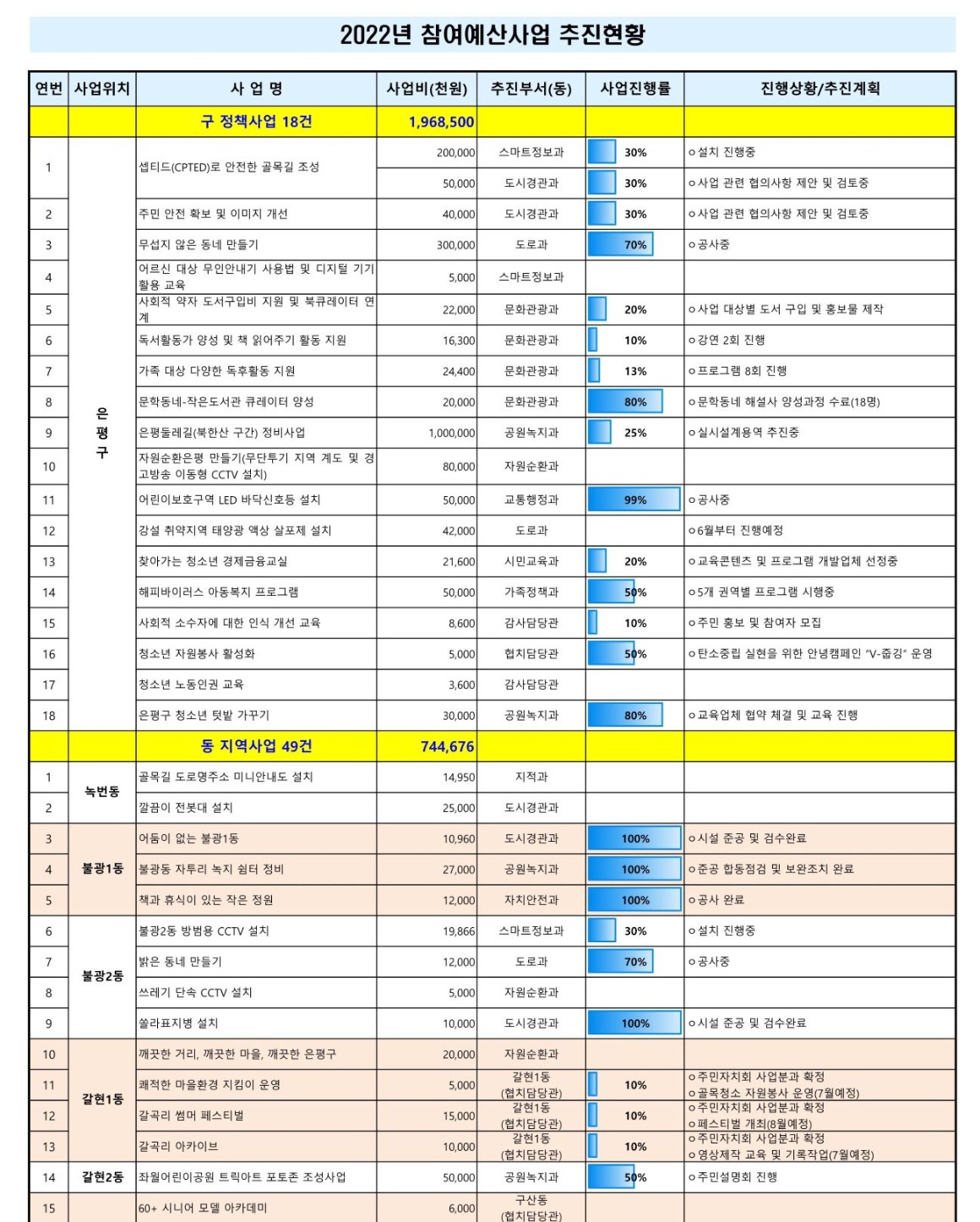 1. 2022년 참여예산사업 추진현황(5월)_1.jpg