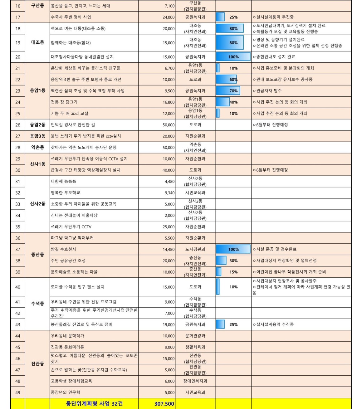 1. 2022년 참여예산사업 추진현황(5월)_2.jpg