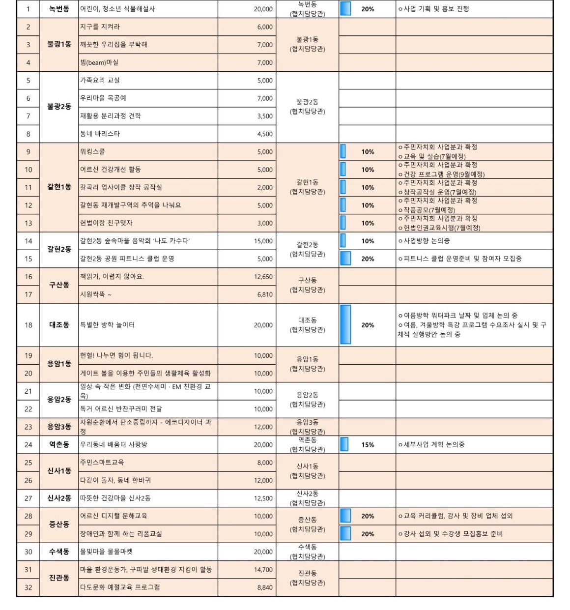 1. 2022년 참여예산사업 추진현황(5월)_3.jpg