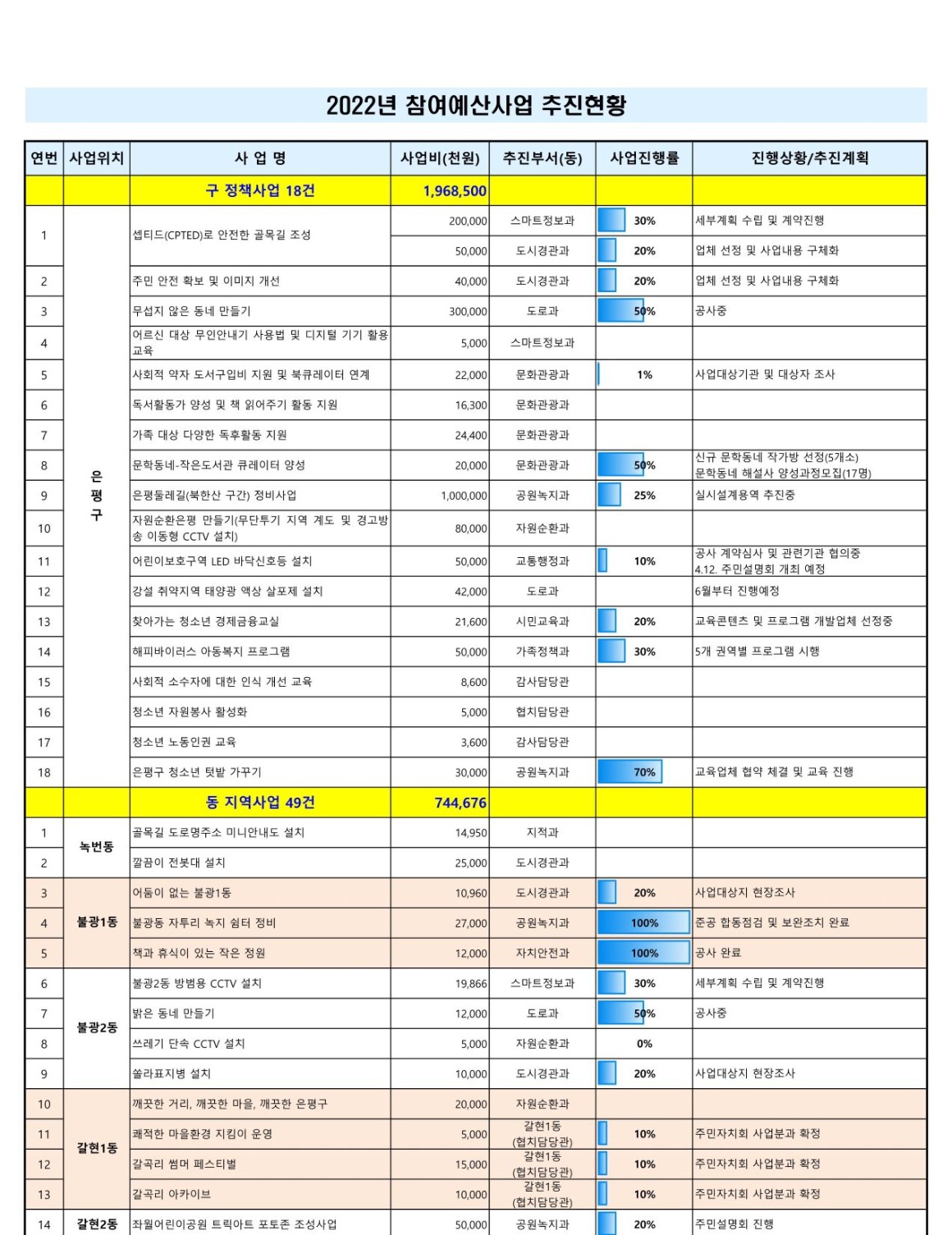1. 2022년 참여예산사업 추진현황(4월)_1.jpg