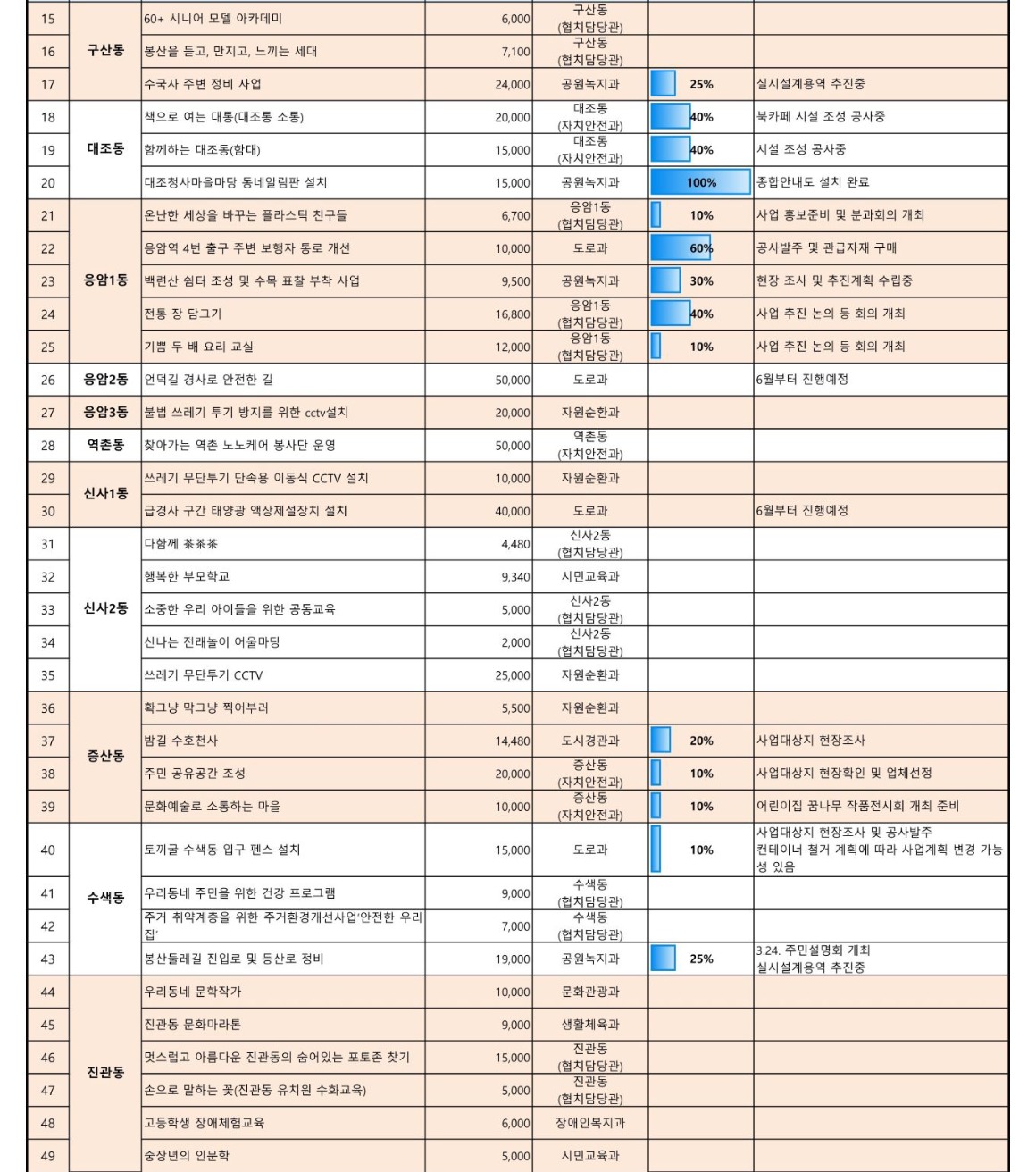 1. 2022년 참여예산사업 추진현황(4월)_2.jpg