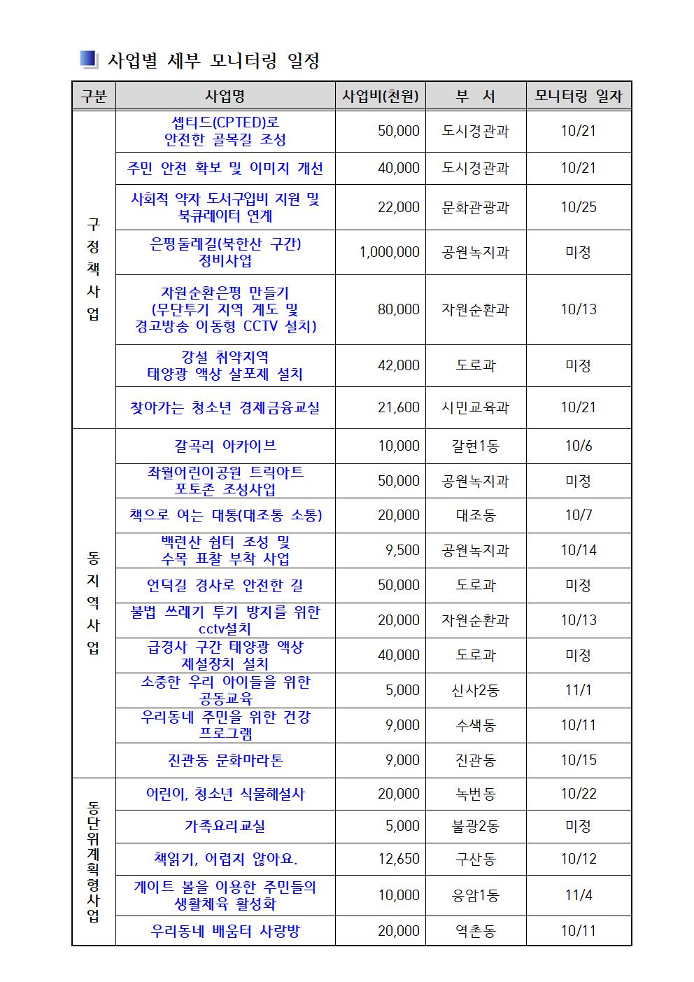 2022년 하반기 참여예산사업 모니터링 실시 계획003.jpg