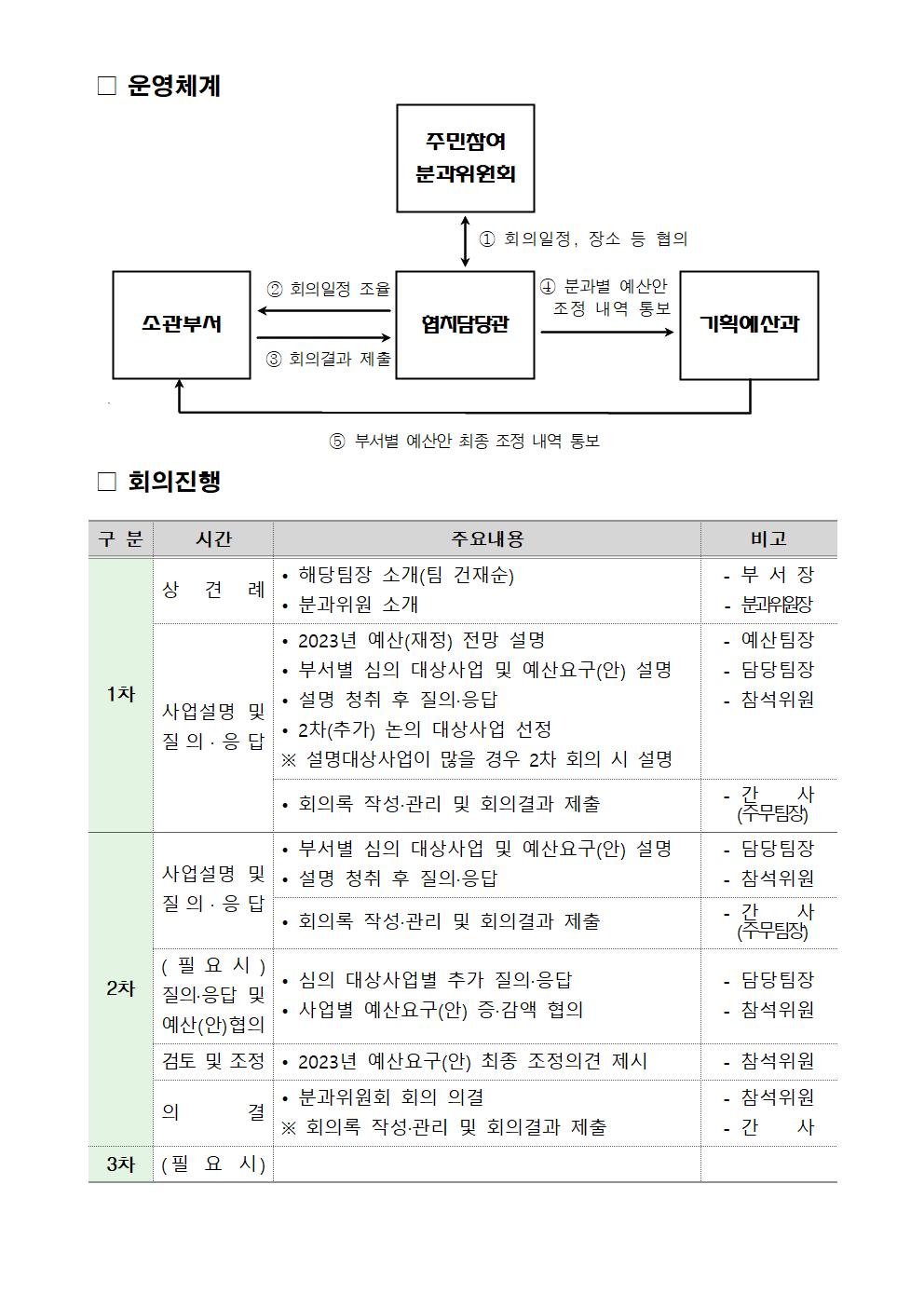 (작성중)_2023.본예산 편성 참여예산 분과위원회 운영계획_수정004.jpg