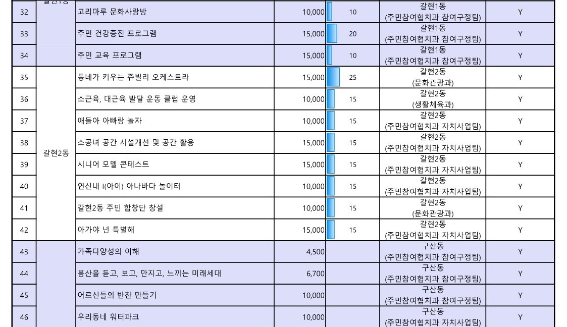 1. 2023년 참여예산사업 추진실적 현황(3월)_4.jpg