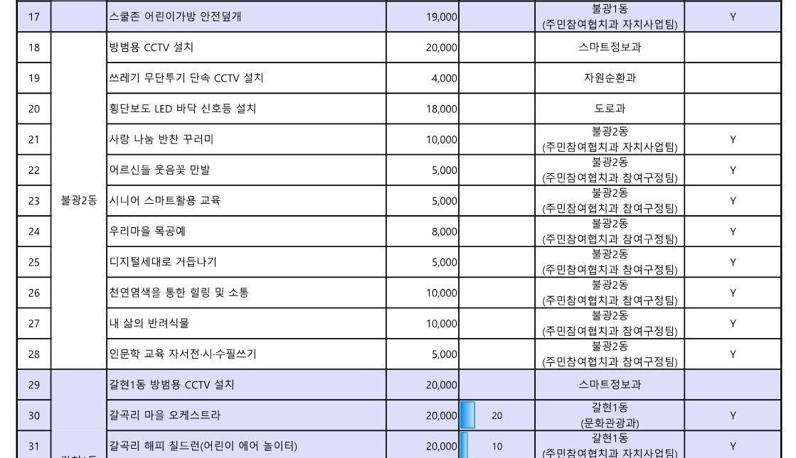 1. 2023년 참여예산사업 추진실적 현황(3월)_3.jpg