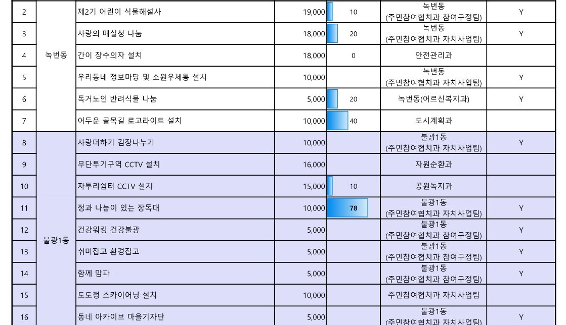 1. 2023년 참여예산사업 추진실적 현황(3월)_2.jpg