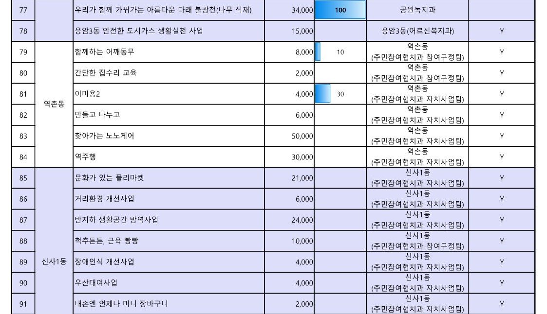 1. 2023년 참여예산사업 추진실적 현황(3월)_7.jpg