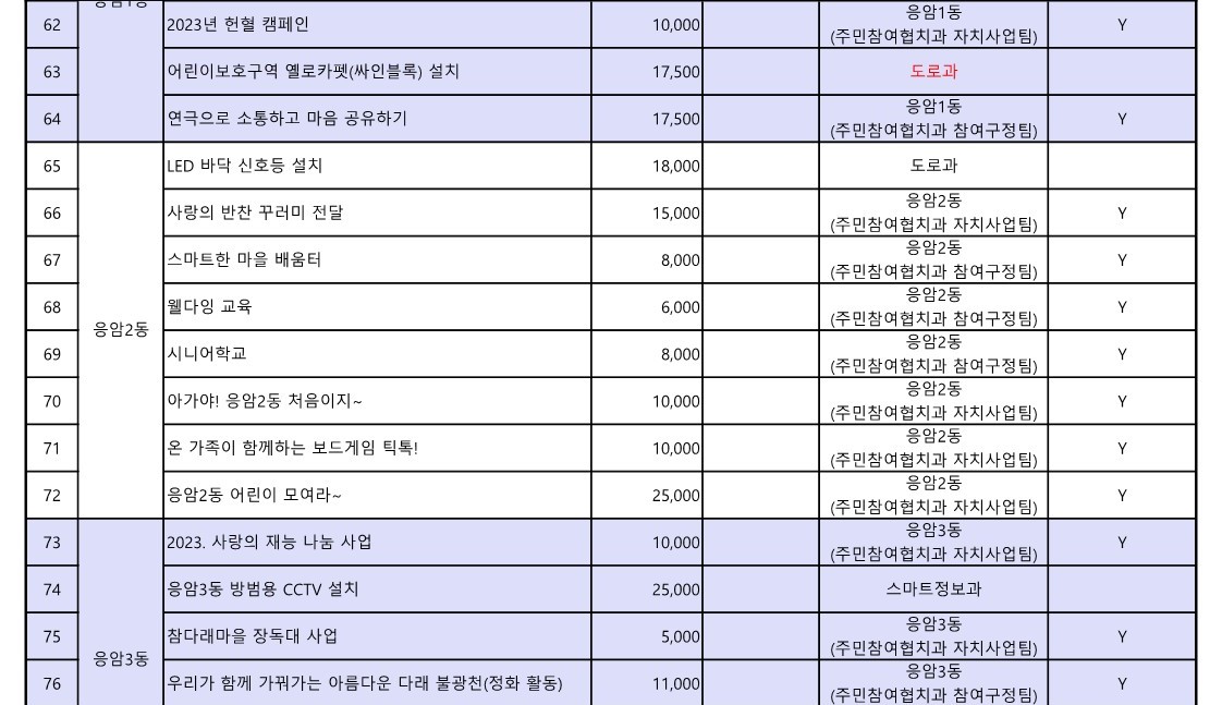 1. 2023년 참여예산사업 추진실적 현황(3월)_6.jpg