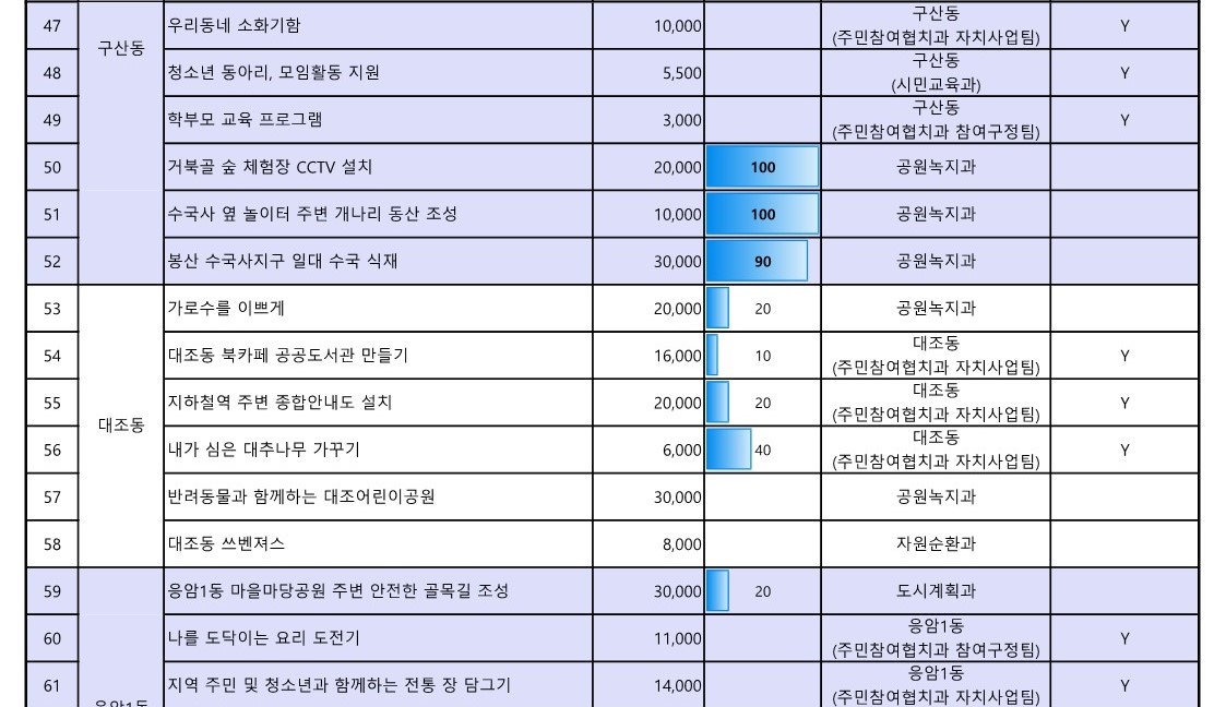 1. 2023년 참여예산사업 추진실적 현황(3월)_5.jpg