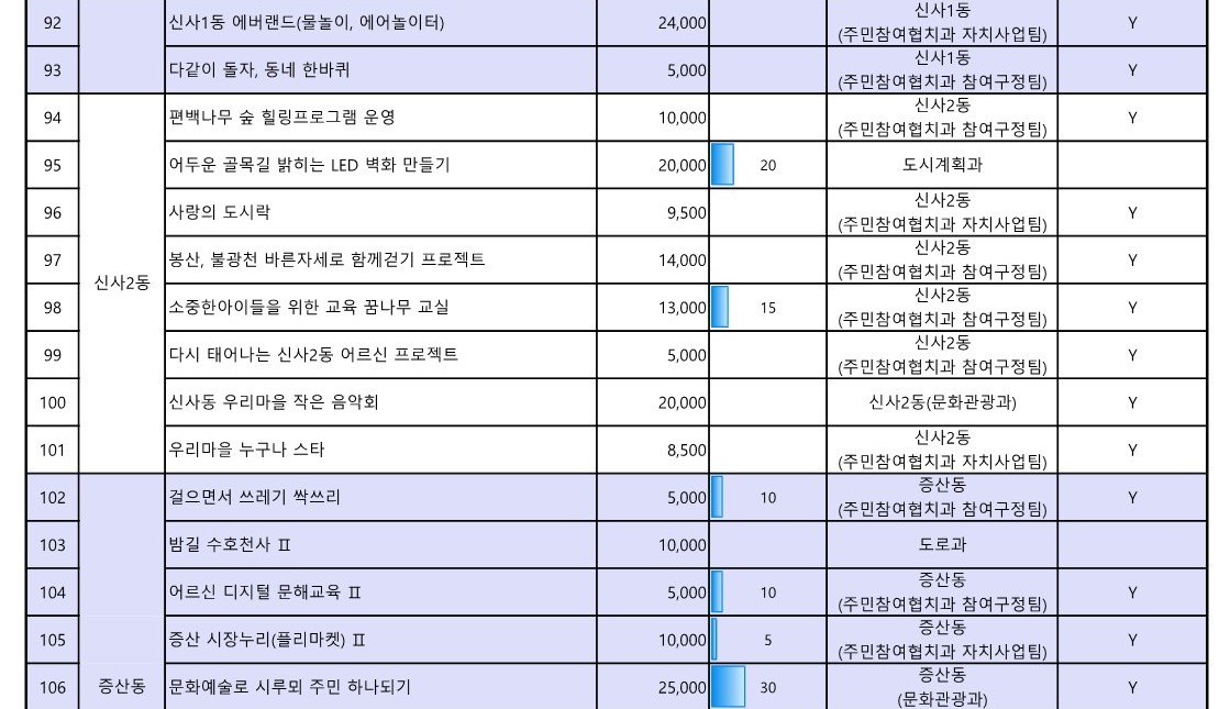 1. 2023년 참여예산사업 추진실적 현황(3월)_8.jpg