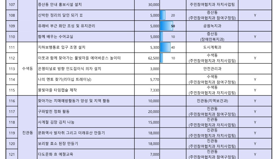 1. 2023년 참여예산사업 추진실적 현황(3월)_9.jpg