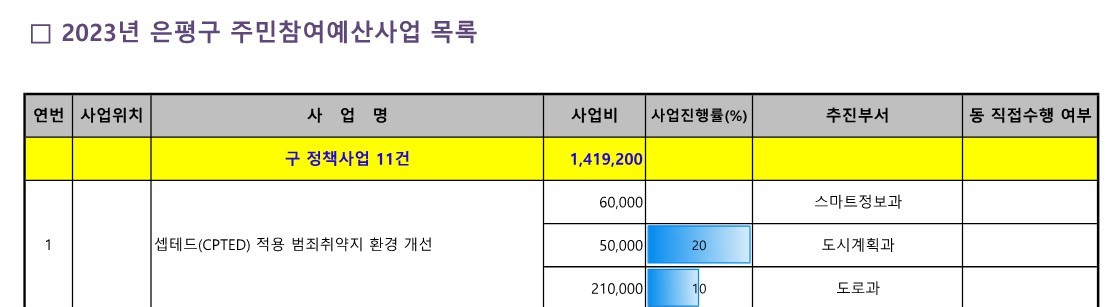1. 2023년 참여예산사업 추진실적 현황0_1.jpg